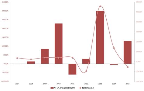 In depth view into nflx (netflix) stock including the latest price, news, dividend history, earnings information and financials. The NFLX Stock Slump Is Bad Management, But It's Fixable ...