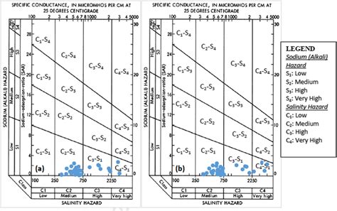 The connecticut water quality standards establish the water quality goals for connecticut's waterbodies and form the foundation of connecticut's convey state policies regarding designated uses and related classifications of connecticut's water resources. USSL diagram for classification of irrigation water in the ...