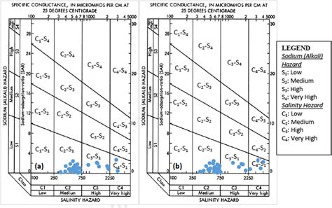 The connecticut water quality standards establish the water quality goals for connecticut's waterbodies and form the foundation of connecticut's convey state policies regarding designated uses and related classifications of connecticut's water resources. USSL diagram for classification of irrigation water in the ...