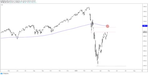 The index is comprised of the 200 largest asx listed stocks and acts as the benchmark for australian equity performance. Dow Jones & S&P 500 Have Room to Rally, but Risk/Reward ...