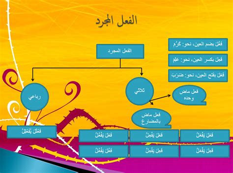 لمعرفه المجرد والمزيد نعود بالفعل إلى زمن. تطبيقات الصرف: الدرس الثاني : المجرد والمزيد من الأفعال