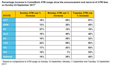 I've tried calling the 132221 number & it rings & goes around in circles. Australians already saving time and money on ATM fees