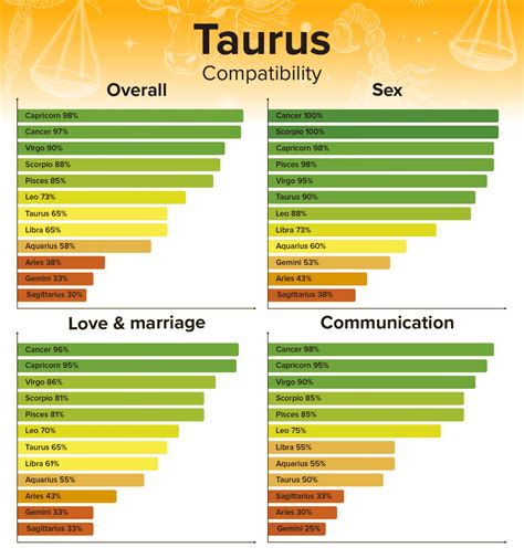 Taureans are insanely patient and can counter the tantrums and frequent quirks cancer is as mentioned beforehand, both have similar emotional inclinations and are compatible with each other by nature. Taurus Compatibility - Best and Worst Matches with Chart ...