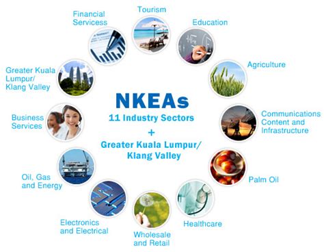 Find a translation for national key economic area (malaysia) in other languages: NKEA AIMS TO REALISE SEVEN CRITICAL TARGETS - My Medic News