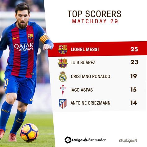 Click into each player to see more detailed player statistics. 45SNG: La Liga Table Top Scorers 201819