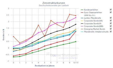 Mit der european warrant exchange, kurz euwax, stellt sie auch europas attraktivsten handelsplatz für. Marktkommentare November 2018 Und Die Zinsstrukturkurve