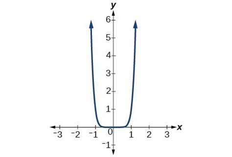 Describe the end behavior of power functions | College Algebra