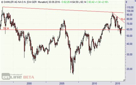 Daimler aktienkurs aktuell, kurs, chart und alle kennzahlen für die daimler aktie. Daimler Aktie // Positive Chart-Signale › Von Thomas ...