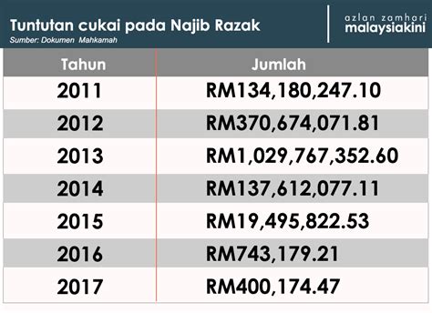 Jumlah ini mengimbangi cukai yang dikenakan pada tembakau (rokok) yang juga dikenakan dengan jumlah sama. Kes Cukai Najib - Mahkamah Tangguh Keputusan Permohonan ...