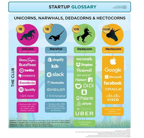 taufanyanuar: Unicorn, Decacorn dan Hectocorn