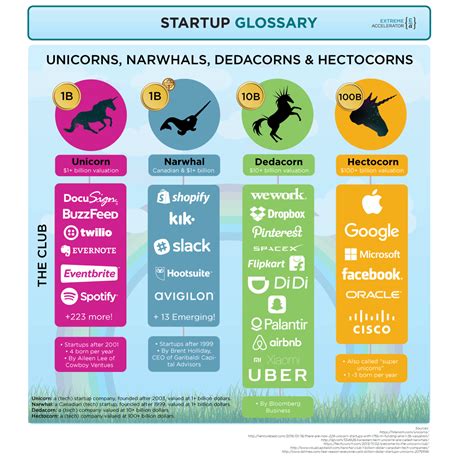 A unicorn company, or unicorn startup, is a private company with a valuation over $1 billion. taufanyanuar: Unicorn, Decacorn dan Hectocorn