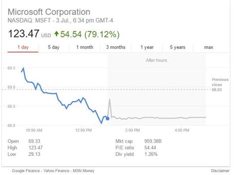 Amazon share price uk action. Google and Amazon's share price mistakenly plummeted ...