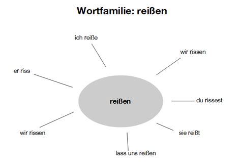 Bin mir gerad ziemlich unsicher! Wann schreibe ich ein ß? Die Regel zum ß mit Übungen