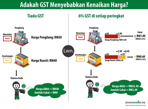 Satu senarai penuh 6,400 jenis barangan yang dikenakan cukai sst telah dikeluarkan pihak menurut pihak kastam malaysia, jumlah barangan yang dikenakan sst lebih rendah berbanding pada tahun 2010, pengguna kad kredit dan caj kad dikenakan cukai perkhidmatan rm50 terhadap. Keburukan Pelaksanaan GST - Hanif Bin Idrus