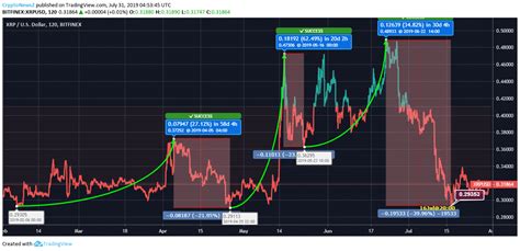 Xrp to inr chart xrp to inr rate for today is ₹71.76. After A Roller Coaster Ride In The Last 6 Months, Ripple ...