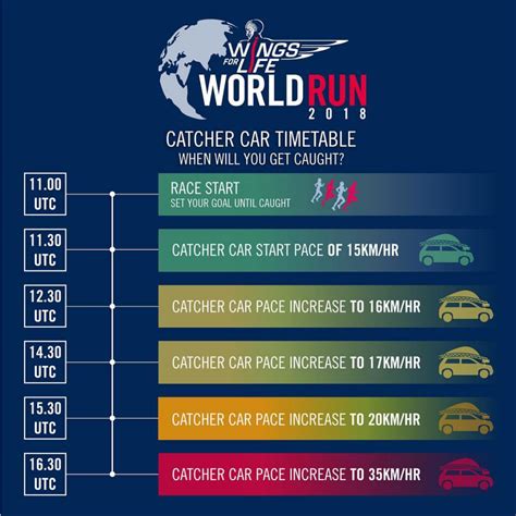 Leider kam es infolgedessen zu zeitnehmungsfehlern der app. Wings for Life World Run | 6.Mai 2018 | sport-oesterreich.at