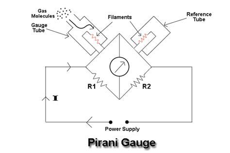 Detectors, thermal conductivity detector (tcd or katharometer), flame ionization detector (fid), electron capture detector (ecd), nitrogen phosphorous. Pirani Gauge - Construction, Working, Advantages ...