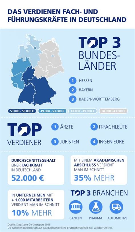 Gehälter je nach karrierestufe inkl. Das verdienen Deutschlands Fach- und Führungskräfte - der ...