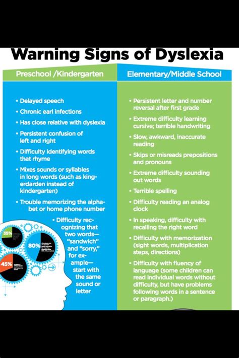 What is dyslexia like for kids? Signs of Possible Dyslexia (Infograph)