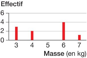 Moyenne d'une série statistique - simple et pondérée