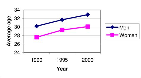 The trend of these indicators is in line with the transition of age structure towards aging population of malaysia. Average age at marriage for men and women, 1990, 1995 and ...