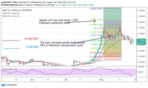 Here are top websites to buy ripple: Ripple Price Prediction: XRP/USD Rebounds but Trades ...