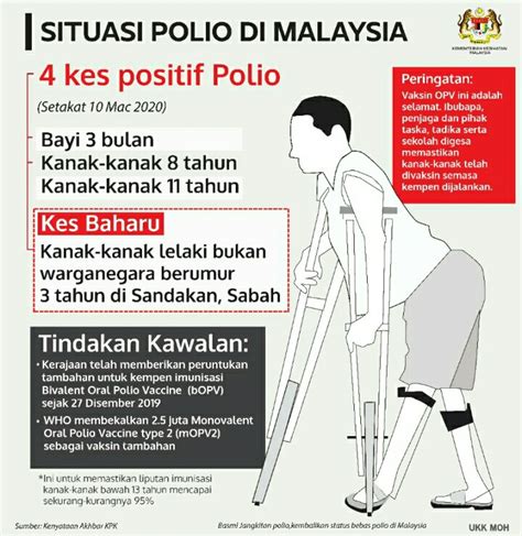 F kisah mula dulu kala. 4 Kes Polio Disahkan Di Sabah