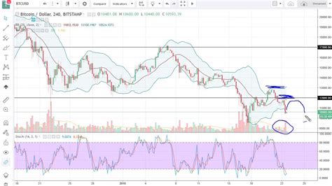 At its intraday low, the cryptocurrency's loss for the past week was more than 40%. Bitcoin (BTC/USD) Technical Analysis, January 23, 2018 by ...