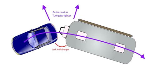 To protect the truck and trailer, pro trailer backup assist incorporates safeguards that will prevent the trailer from getting into an angle that can't be recovered from and saving the rig from a jackknife situation or from going too fast. Pro Tips For Backing Up a Trailer | Never Idle Journal | Travel trailer, Pro tip, Trailer