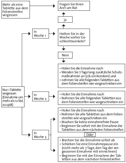 Evaluna 30 filmtabletten von meda pharma gmbh & co.kg ist ein arzneimittel. Evaluna packungsbeilage. Beipackzettel evaluna® 20 online ...