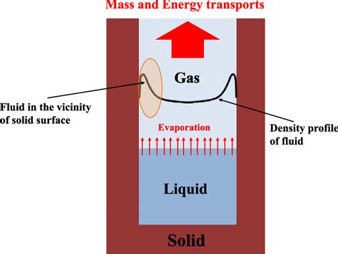 Pengertian evaporasi adalah proses perubahan molekul air menjadi uap air. Evaporasi Adalah Proses Pemisahan Zat Dengan Cara - Asia