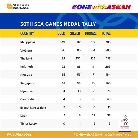 Actually it was a long time problem with the sea games. SEA Games 2019 Medal Tally