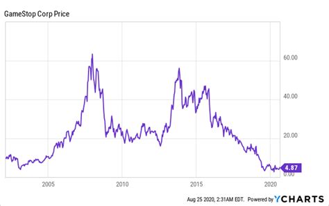 Welcome to gamestop's official facebook page! Gamestop Short Squeeze (NYSE:GME) | Seeking Alpha