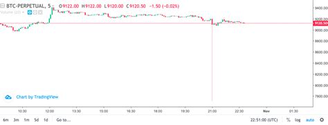 Accepted payment methods at coinbase pro. Bitcoin Price Slides 2% After Deribit, Coinbase Flash Crash