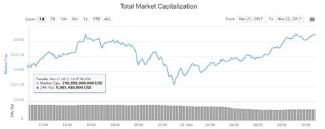 Values are taken by the time of writing this article. Bitcoin Price Sets New All-Time High as Crypto Market Cap ...