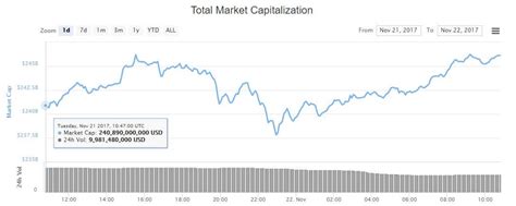 Market capitalization is determined by an asset's individual price, multiplied by its total supply. Bitcoin Price Sets New All-Time High as Crypto Market Cap ...