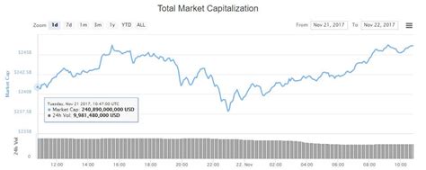 It could simply be that there is more of it. Bitcoin Price Sets New All-Time High as Crypto Market Cap ...