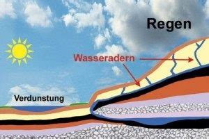 Es gibt noch nicht einmal so. Wie gefährlich sind wasseradern