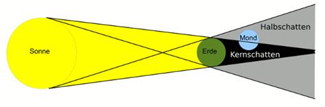 Hier sei in der vergangenheit immer ein temperatureinbruch beobachtet. Wissenstexte - Erde, Sonne, Mond