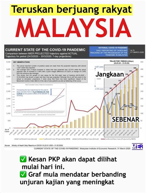 Number of coronavirus cases worldwide reaches one million and 50,000 deaths. SITUASI TERKINI COVID-19 DI MALAYSIA (1 APRIL 2020 ...