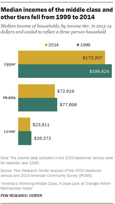 On average, malaysian households paid sure, the cost of living is rising but the fact remains that malaysia has a significant percentage of middle class citizens and families, as compared to. Median incomes of the middle class and other tiers fell ...