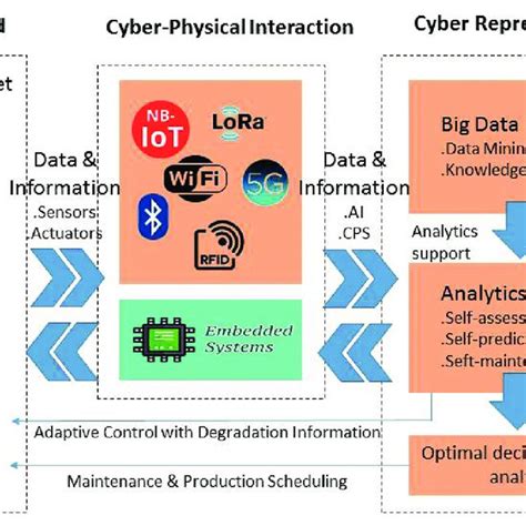 Commentators use the term 'industry 4.0' to refer to a fourth industrial revolution with four main characteristics: (PDF) The Importance of Smart Embedded Systems in Industry 4.0