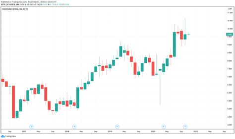Nachrichten zur aktie sony corp. Schwedische Aktien 2021 - Die besten aus OMX | Aktienrunde