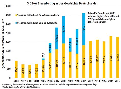 The term cumex is derived from latin, meaning with without, and refers to the disappearing nature of the fraudulent dividend payments. DGB - Bundesvorstand | Cum-Ex: Die Kriminellen tragen Maßanzug
