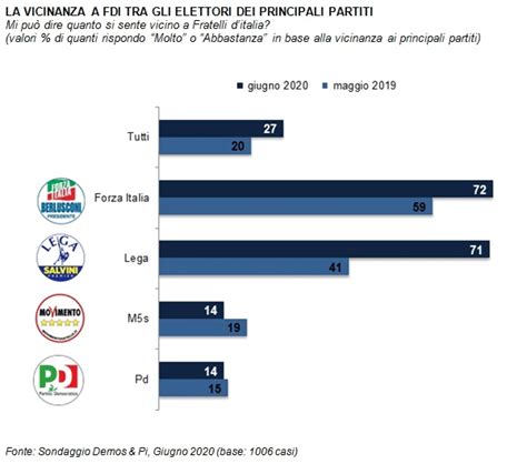 Tutti gli articoli, le gallerie fotografiche e i video pubblicati su agi.it. Sondaggi politici Demos&Pi: la crescita di Fratelli d'Italia