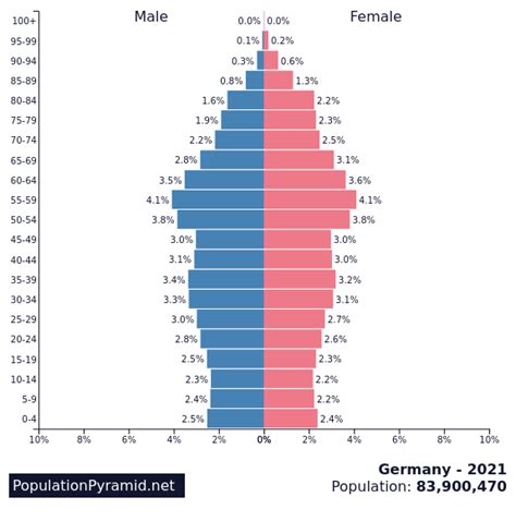 Subscribe to our free email alert service. Population of Germany 2021 - PopulationPyramid.net