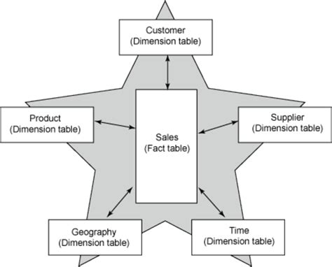 The star schema is a relational database schema used to represent multidimensional data. A diagram of the star schema (source: ibm.com) | Download ...