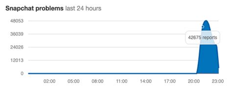 Loads and loads of people have reported the issue on social media platforms today. Snapchat, Gmail, Google Analytics : d'où vient la « panne ...