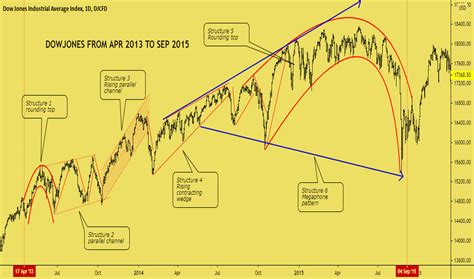 Dow jones 30 industrial index , djia. Dow Jones Index Chart - DJI Quote — TradingView — India