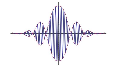 9.5: Amplitude Modulation - Physics LibreTexts